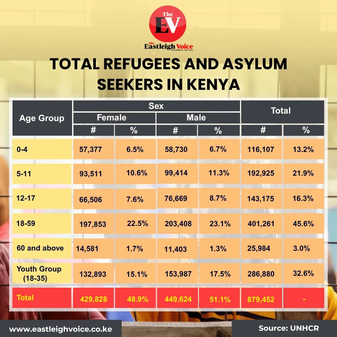 Total refugees and asylum seekers in Kenya