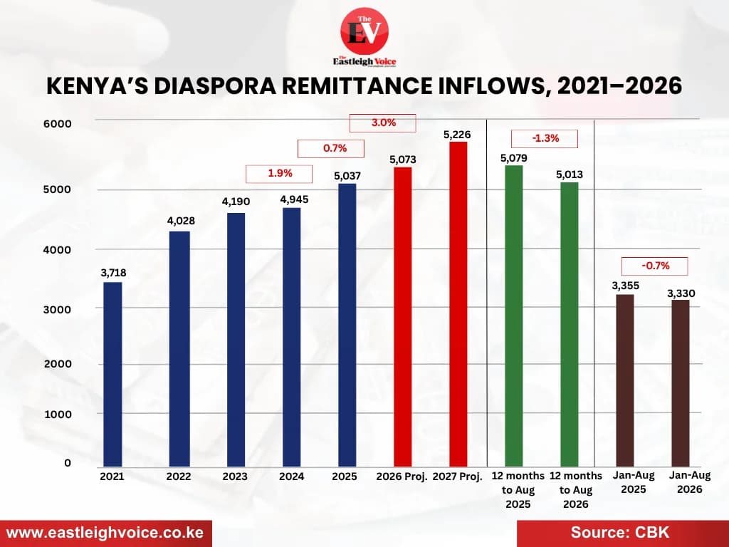 Kenya’s diaspora remittance inflows, 2021–2026