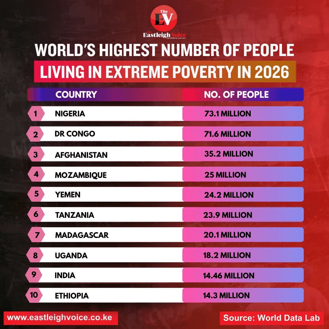 World's highest number of people living in extreme poverty in 2026