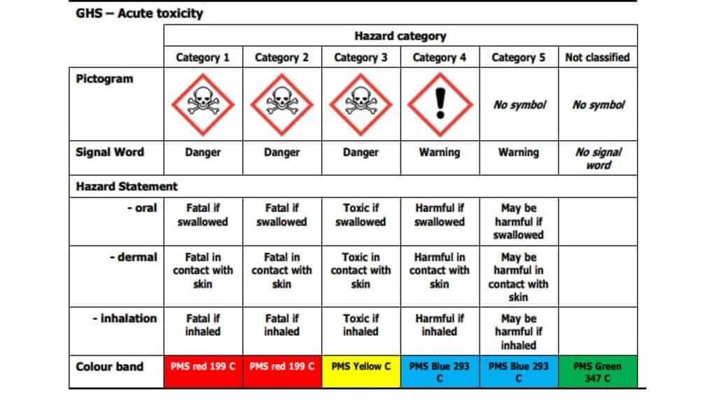This is what the colour codes on pesticide labels mean