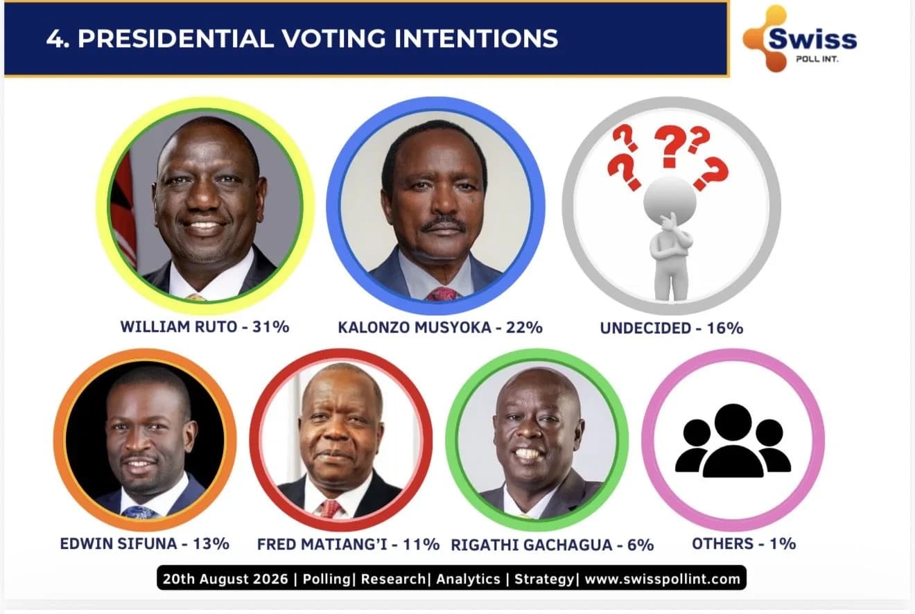 Kalonzo Emerges as Leading Opposition Choice in 2027 Race, Swiss Poll Shows