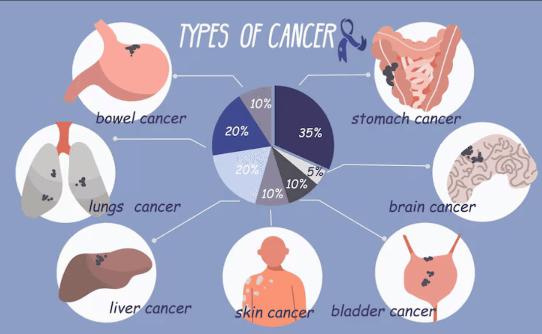 WHO warns global cancer cases could nearly double by 2050