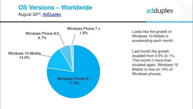 Windows 10 Mobile Controls 14% of the Windows Phone Market