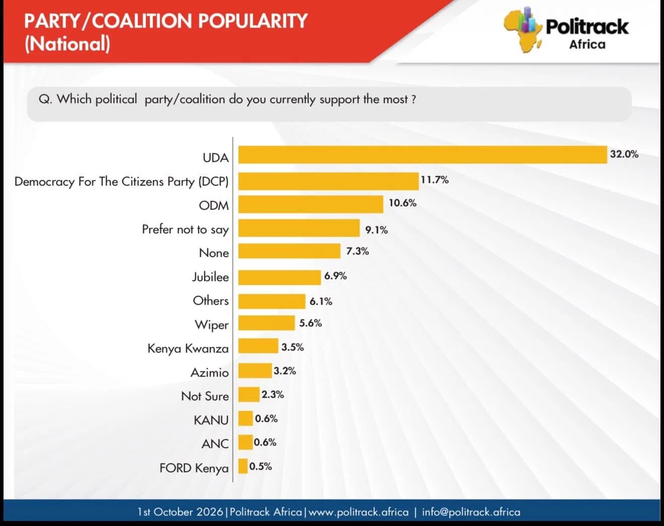 UDA leads party popularity at 32% in new Politrack survey