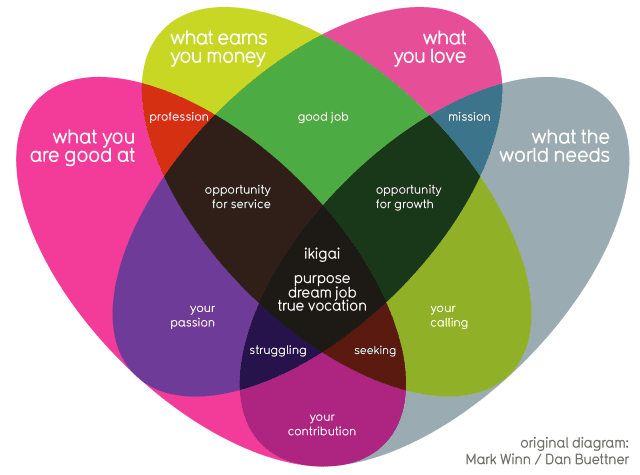 Ikigai The Japanese Concept: Discover Your Passion With These Four Simple Steps