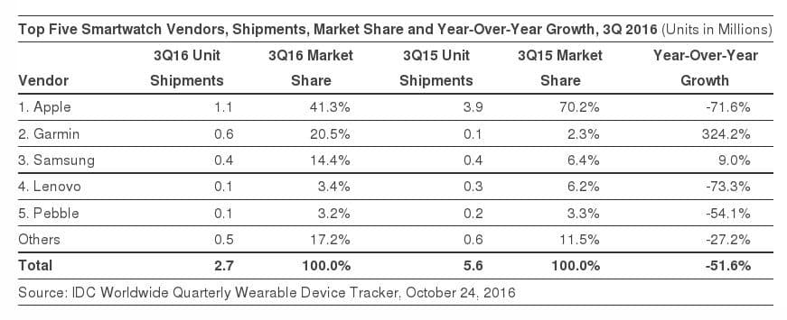 Smartwatch Shipments in Q3 of 2016 Dropped by 50% Compared to the Same Period Last Year