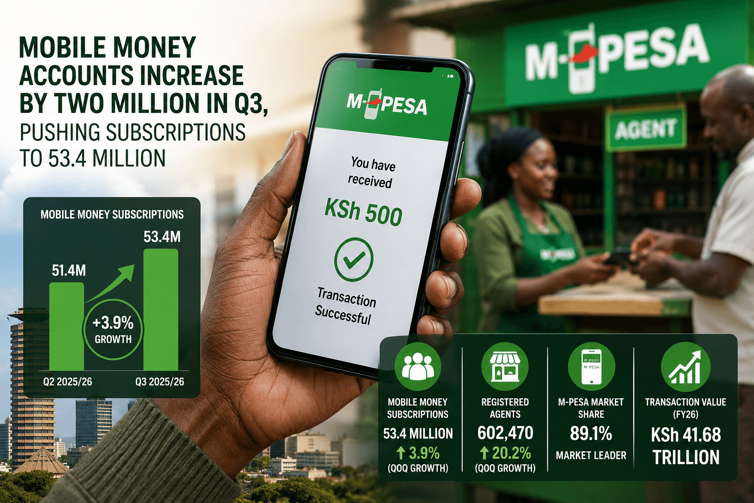 Mobile money accounts increase by two million in Q3, pushing subscriptions to 53.4 million