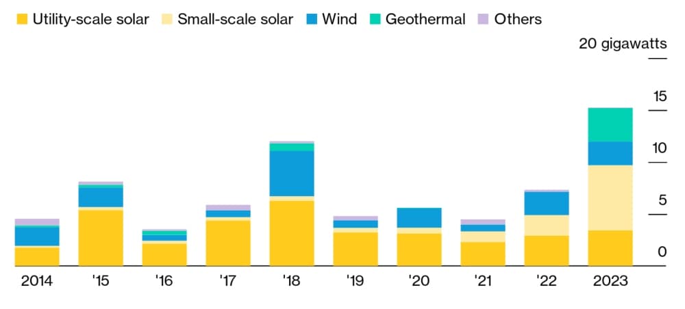 BloombergNEF: Africa’s renewable targets challenging despite Investment Doubling