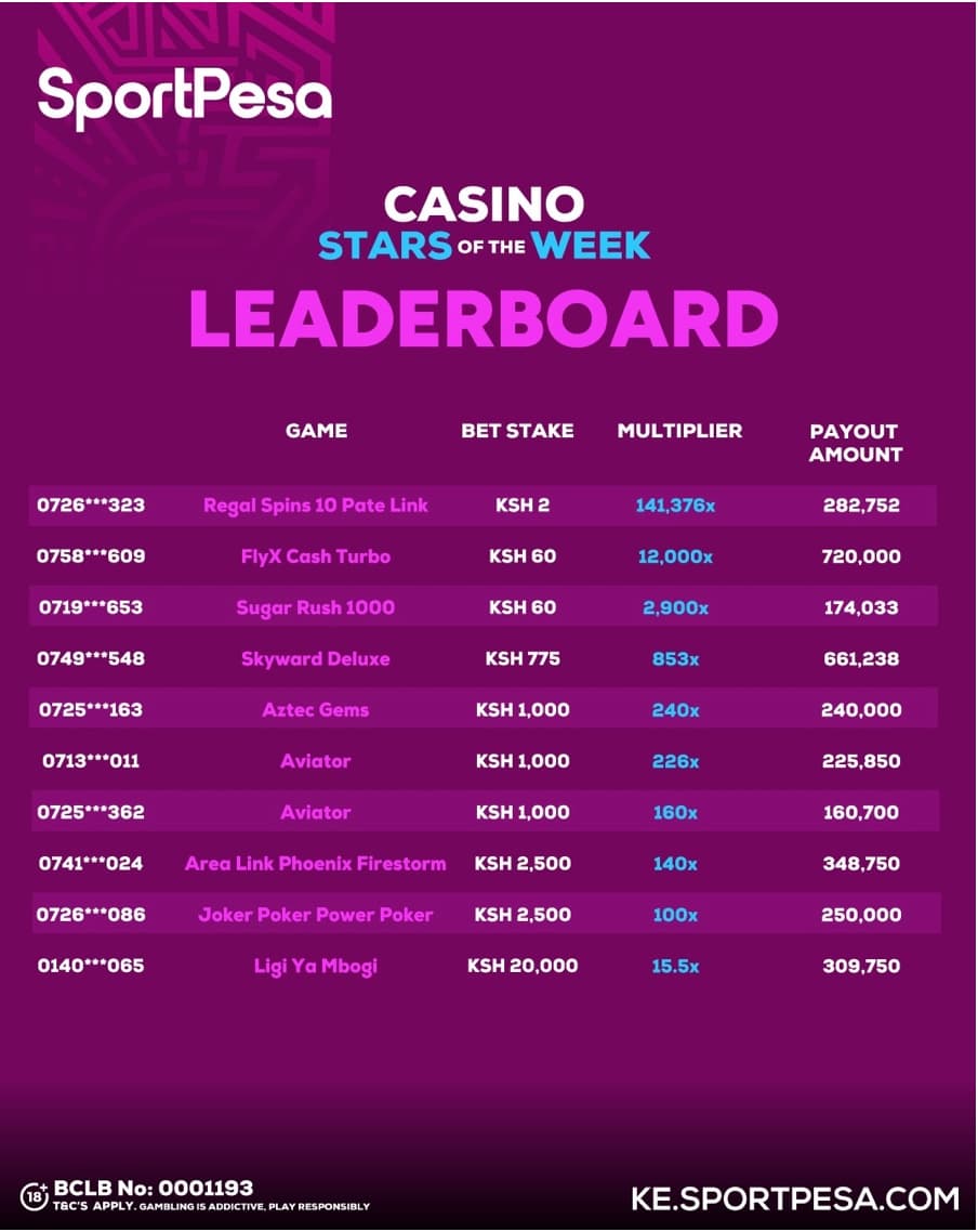 SportPesa Casino players win big, with some receiving massive payouts from small stakes