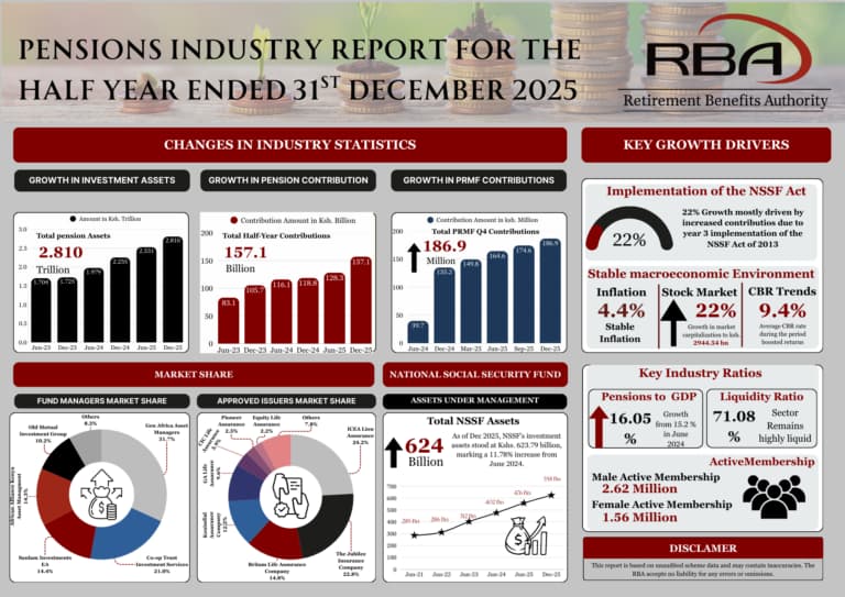 Kenya’s Pension Industry Assets Hit KSh 2.81 Trillion in 2025
