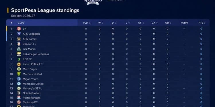 The Numbers Behind the 2026/27 SportPesa League Power Rankings