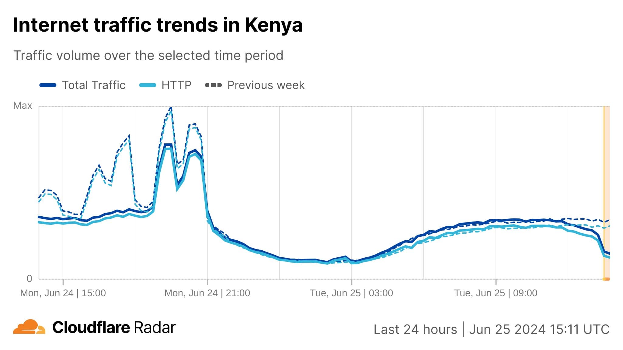 Internet Throttling Sparks Controversy Amid Day Of Deadly Kenyan Protests