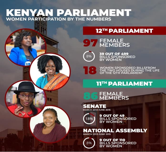 Eyes on the data: Kenya’s National Assembly remains a boys’ club