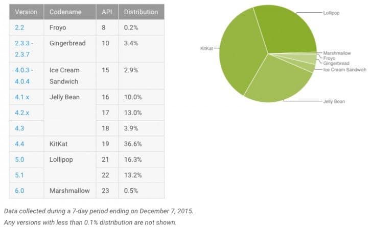 Android Distribution: Lollipop Sees Impressive Growth and Is Now Installed On 29.5% Of All Devices