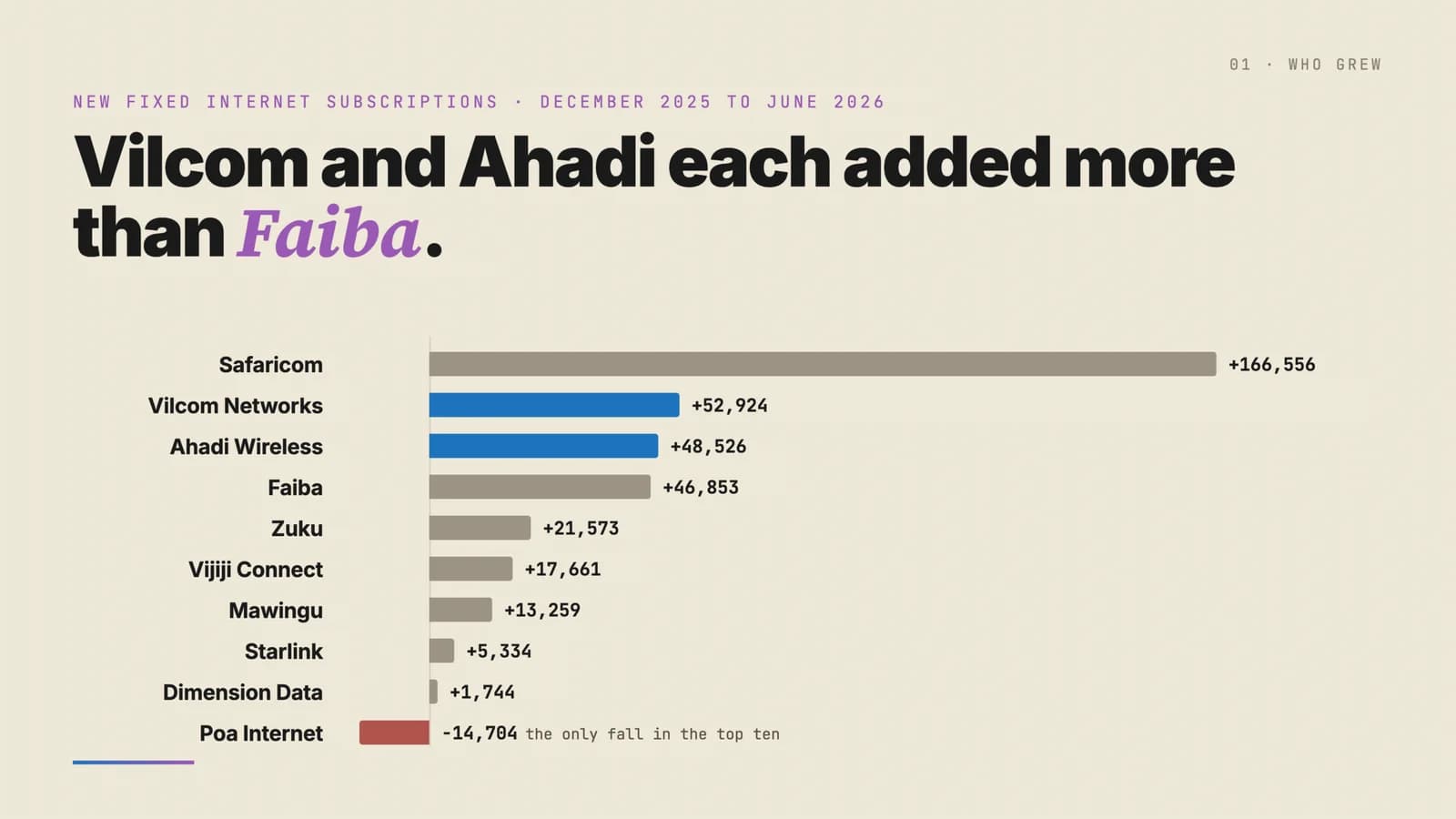 Vilcom and Ahadi added more fixed internet subscriptions than Faiba in six months. Poa lost 14,704