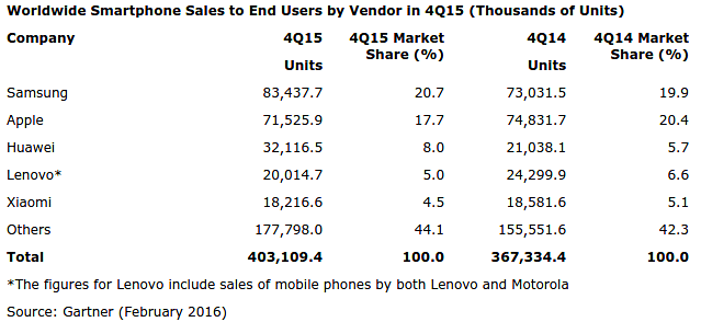 Samsung Is Still the Top Smartphone Manufacturer with 20% Market Share