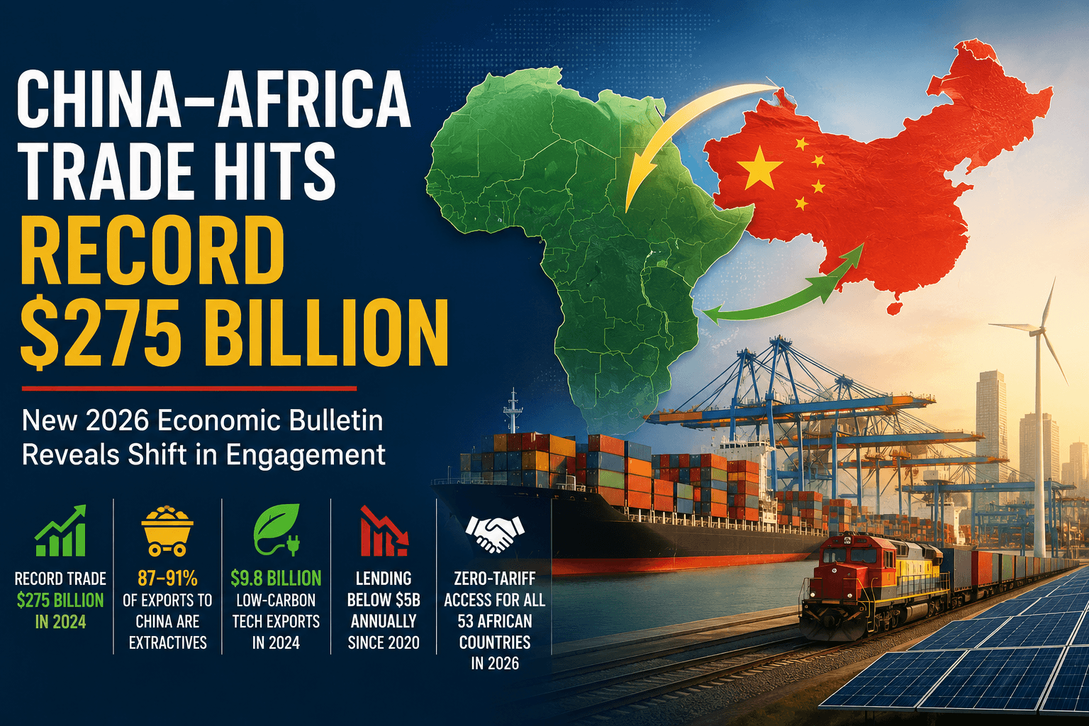 China–Africa Trade Hits Record $275 Billion as Lending Declines – New 2026 Economic Bulletin Reveals Shift in Engagement