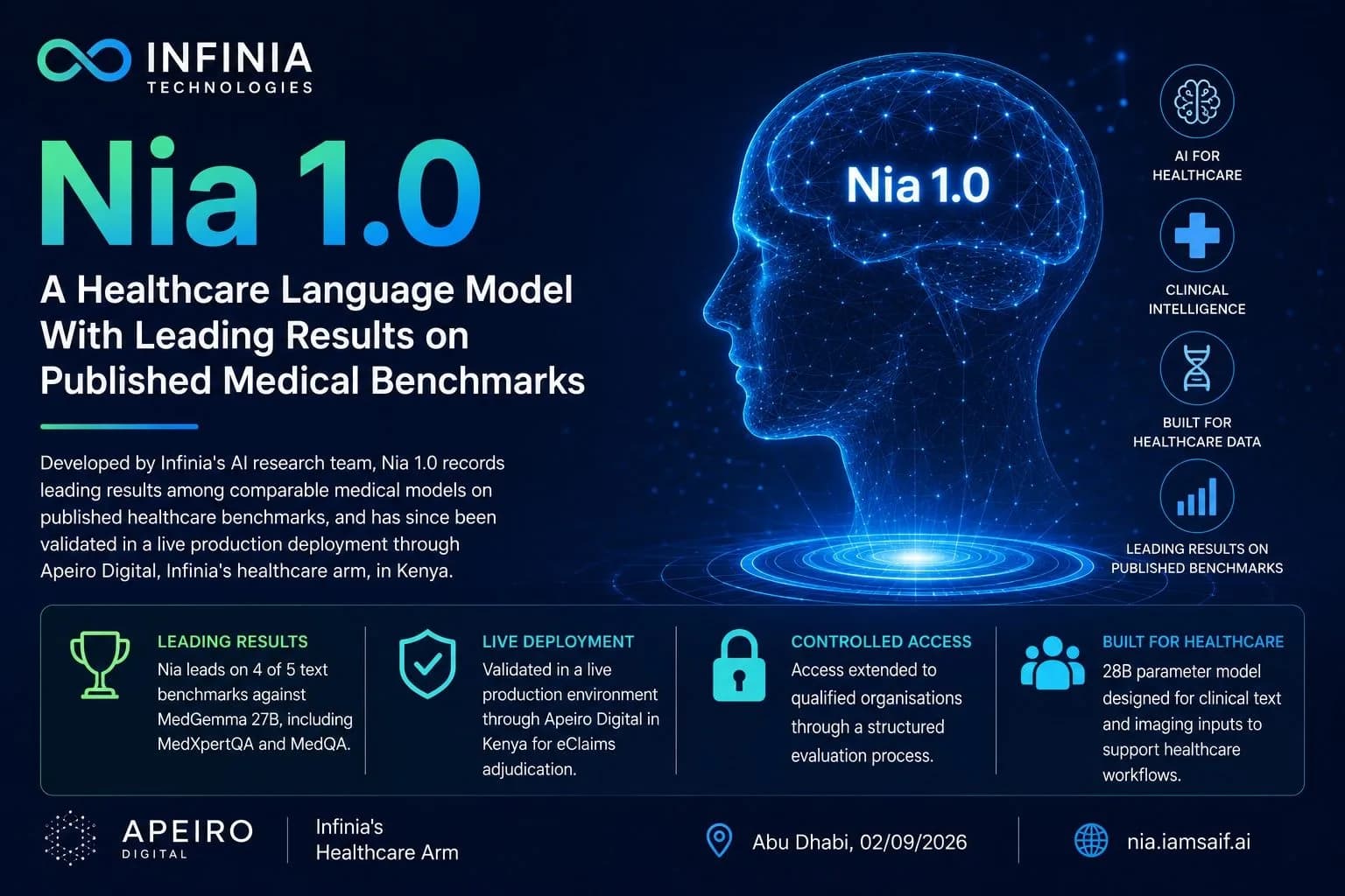 Infinia Technologies Unveils Nia 1.0, a Healthcare Language Model With Leading Results on Published Medical Benchmarks
