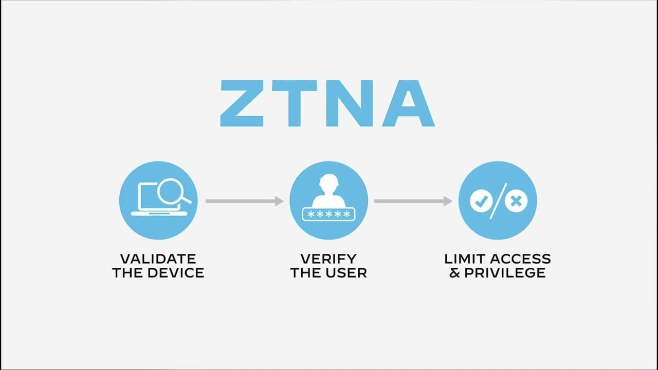 Understanding How ZTNA Works to Secure Modern Networks