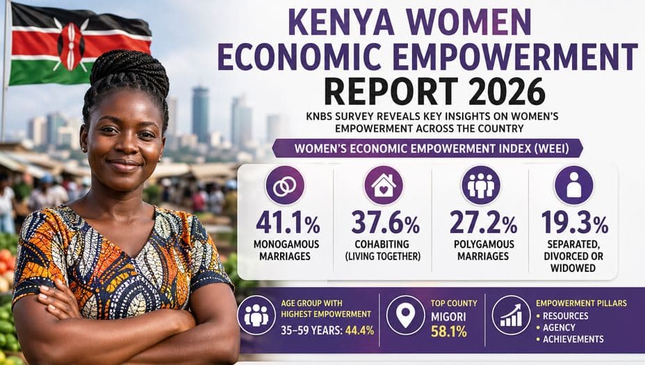 New Survey Shows Age and Marriage Shape Kenya Women Economic Empowerment
