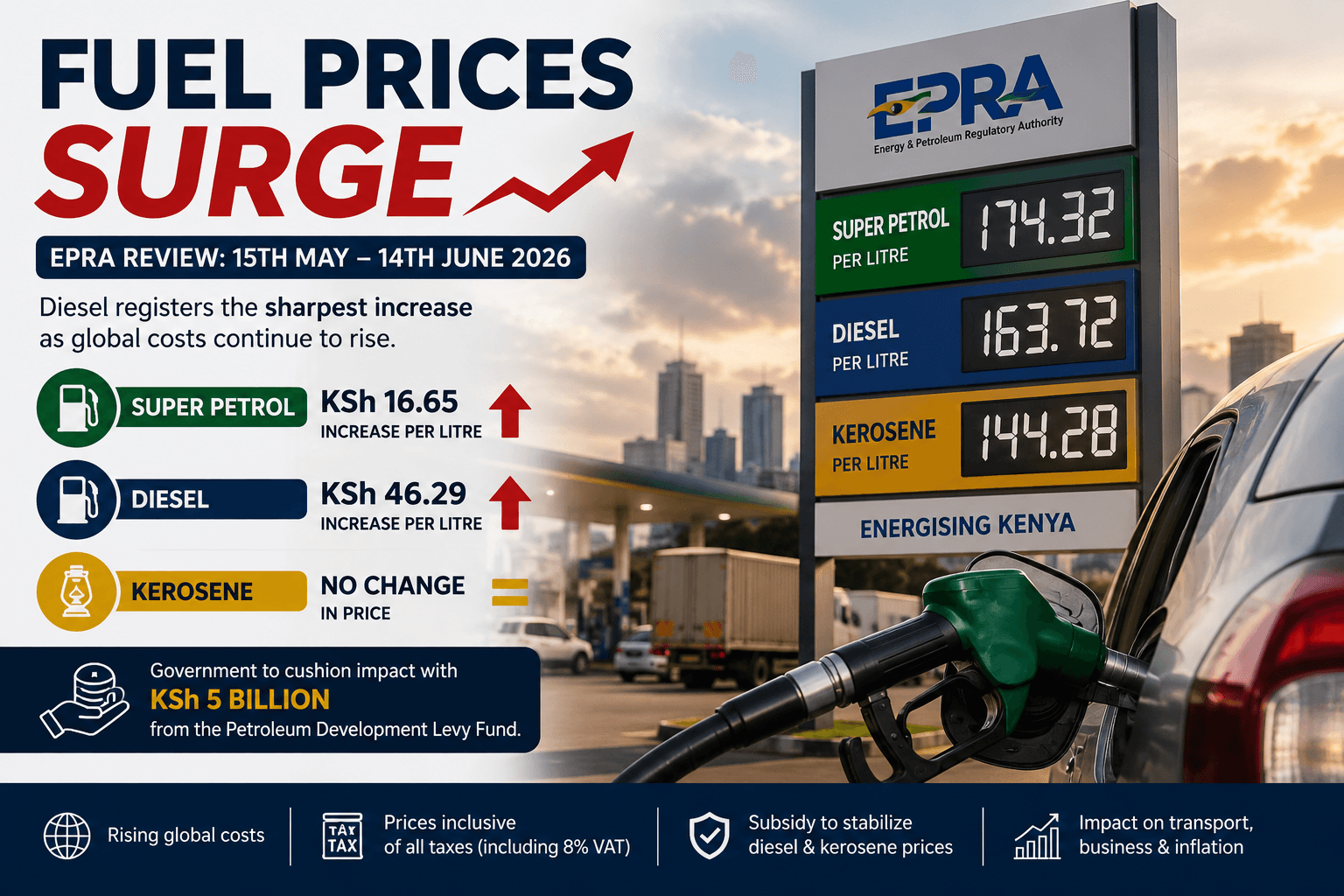 Fuel prices surge as Diesel jumps sharply to KSh 46.29 in the latest EPRA review