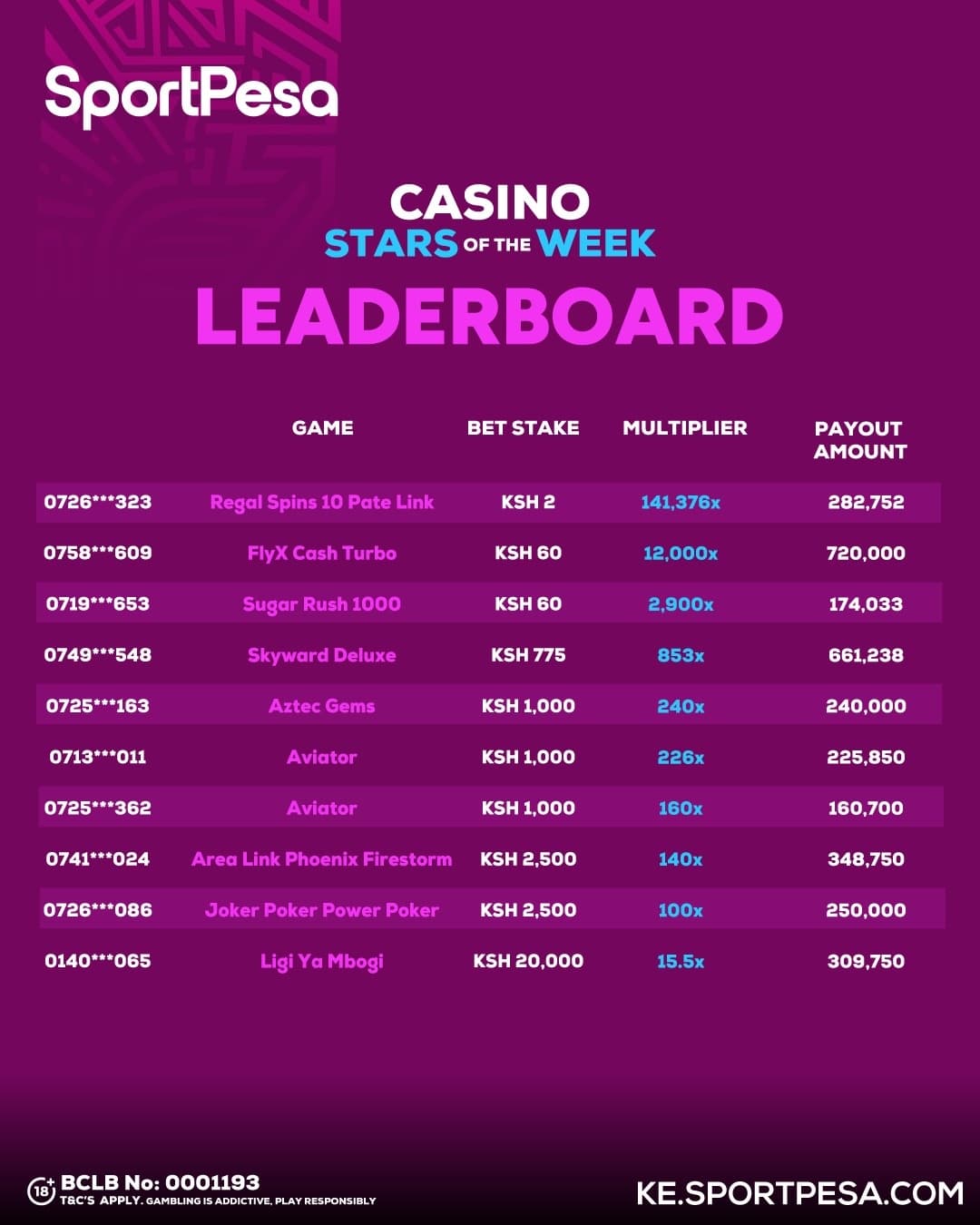 SportPesa Casino Players Win Big From Small Stakes