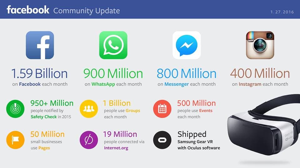 Mark Zuckerberg Shows How Big Facebook, WhatsApp and Instagram Are in The Social Media Space