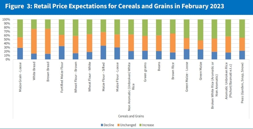 Prices of key agri-commodities expected to decline-CBK report