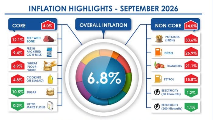 Food Supply Costs Push Kenya Inflation to 6.8% in September