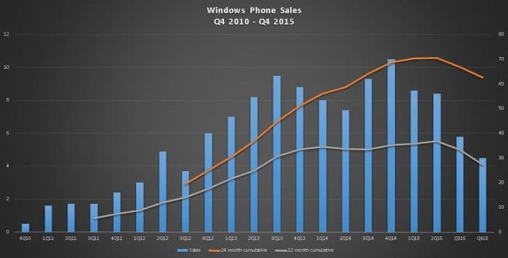 Only 4.5 Million Lumia Smartphones Were Sold During the Last Quarter of 2015