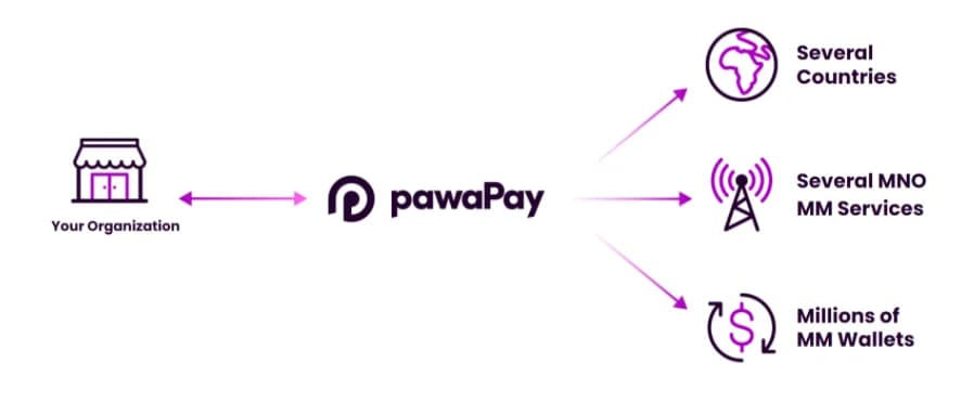 PawaPay gets a Bank of Mozambique licence to sign up merchants directly