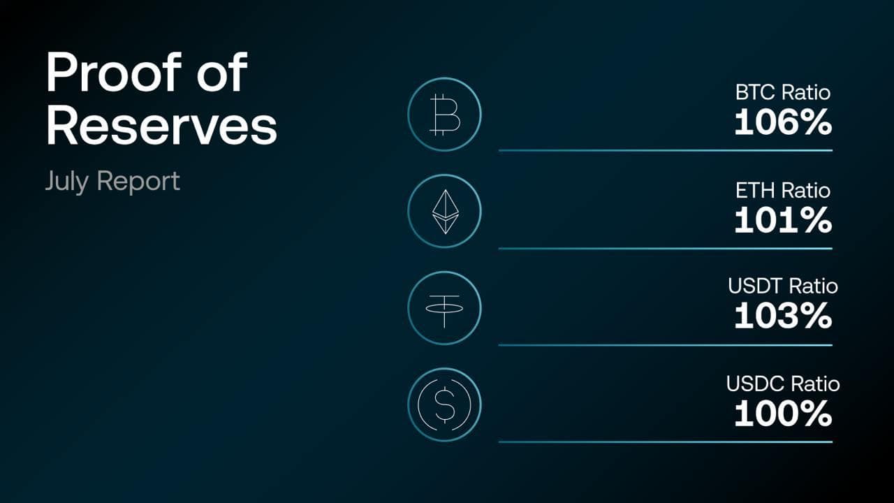 OKX’s 15th Consecutive Proof of Reserves Report: USD14.9 Billion in Primary Assets, Including Bitcoin Cash For First Time