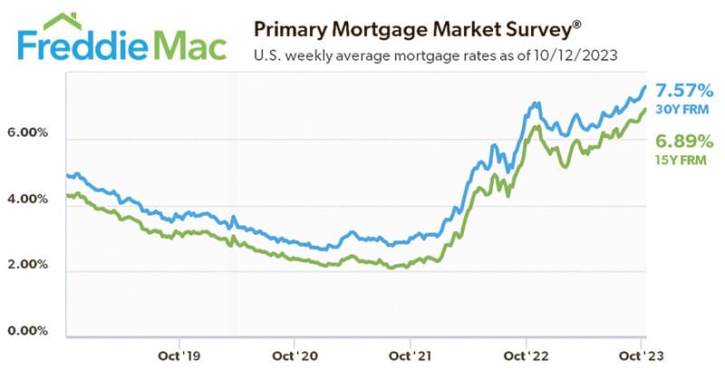 Why are mortgage rates still so high? When will they drop for home buyers?
